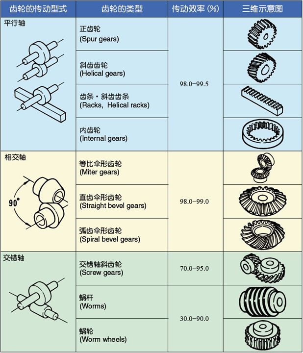 齒輪的類型包括哪些？